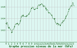 Courbe de la pression atmosphrique pour Dijon / Longvic (21)