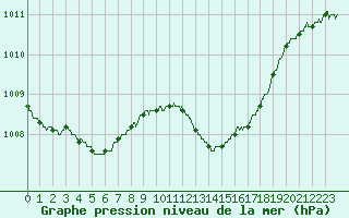 Courbe de la pression atmosphrique pour Ajaccio - Campo dell