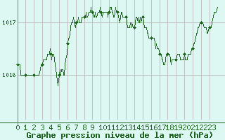 Courbe de la pression atmosphrique pour Solenzara - Base arienne (2B)