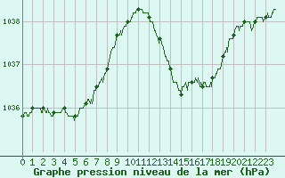 Courbe de la pression atmosphrique pour La Rochelle - Aerodrome (17)