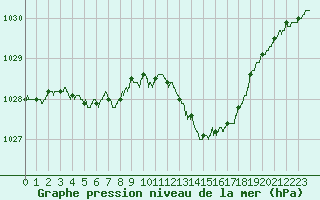 Courbe de la pression atmosphrique pour Lanvoc (29)