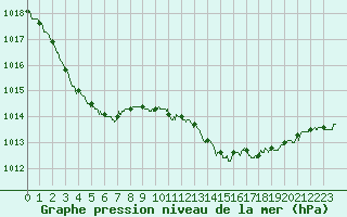 Courbe de la pression atmosphrique pour Ble / Mulhouse (68)