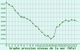 Courbe de la pression atmosphrique pour Auch (32)