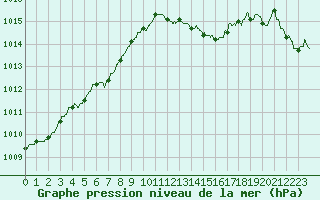 Courbe de la pression atmosphrique pour Niort (79)