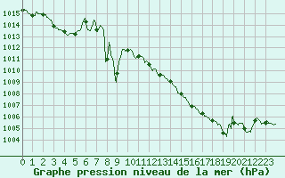 Courbe de la pression atmosphrique pour Niort (79)