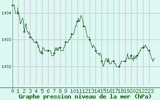 Courbe de la pression atmosphrique pour Biscarrosse (40)