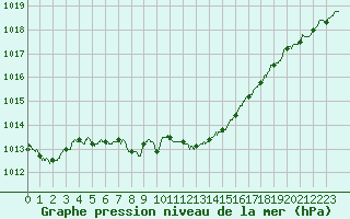 Courbe de la pression atmosphrique pour Ambrieu (01)