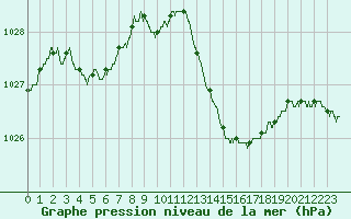 Courbe de la pression atmosphrique pour Dinard (35)