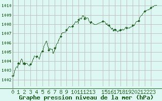 Courbe de la pression atmosphrique pour Pointe de Socoa (64)