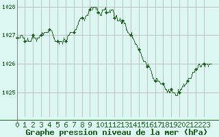 Courbe de la pression atmosphrique pour Deauville (14)