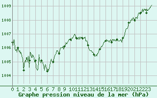 Courbe de la pression atmosphrique pour Bastia (2B)
