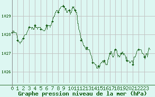 Courbe de la pression atmosphrique pour Ambrieu (01)