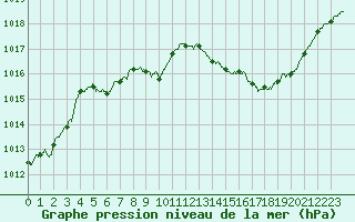 Courbe de la pression atmosphrique pour Auch (32)