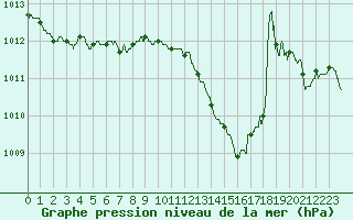 Courbe de la pression atmosphrique pour Carpentras (84)
