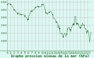 Courbe de la pression atmosphrique pour Cap Bar (66)
