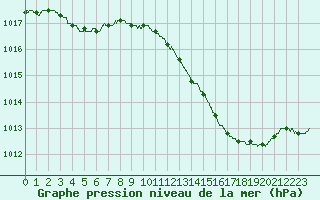 Courbe de la pression atmosphrique pour Nmes - Courbessac (30)