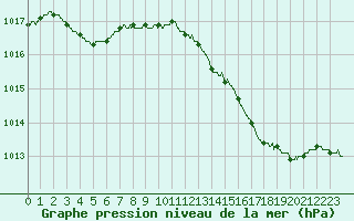 Courbe de la pression atmosphrique pour Ste (34)