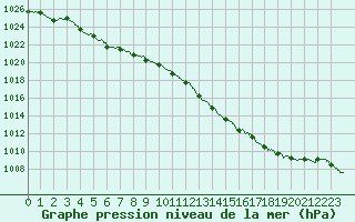 Courbe de la pression atmosphrique pour Strasbourg (67)