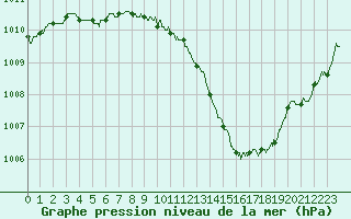 Courbe de la pression atmosphrique pour Brest (29)