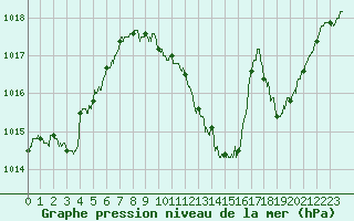 Courbe de la pression atmosphrique pour Millau - Soulobres (12)