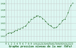 Courbe de la pression atmosphrique pour Mont-de-Marsan (40)