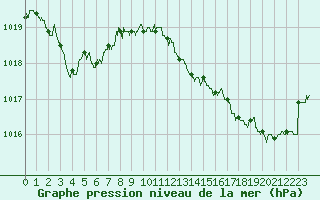 Courbe de la pression atmosphrique pour Avord (18)