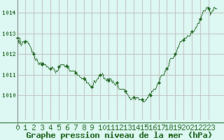 Courbe de la pression atmosphrique pour Saint-Nazaire (44)