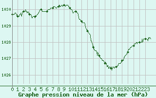 Courbe de la pression atmosphrique pour Avord (18)