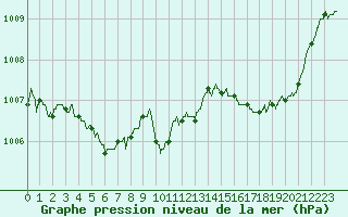 Courbe de la pression atmosphrique pour Dinard (35)