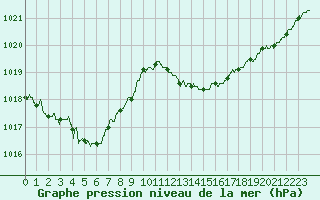 Courbe de la pression atmosphrique pour Leucate (11)