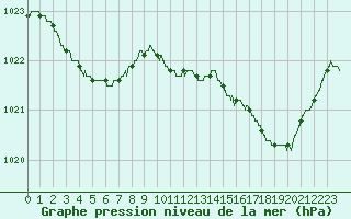 Courbe de la pression atmosphrique pour Lorient (56)