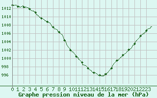 Courbe de la pression atmosphrique pour Beauvais (60)