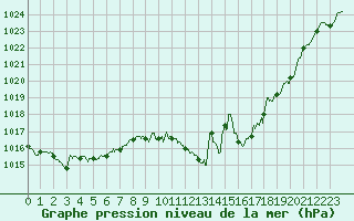 Courbe de la pression atmosphrique pour Millau - Soulobres (12)