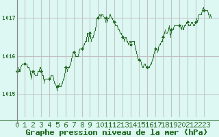 Courbe de la pression atmosphrique pour Roissy (95)