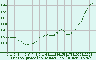 Courbe de la pression atmosphrique pour Auch (32)