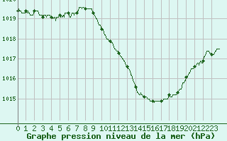 Courbe de la pression atmosphrique pour Annecy (74)