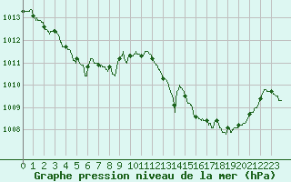 Courbe de la pression atmosphrique pour Cap Pertusato (2A)