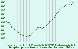 Courbe de la pression atmosphrique pour Auch (32)