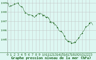 Courbe de la pression atmosphrique pour Nmes - Courbessac (30)