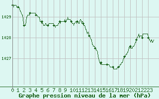 Courbe de la pression atmosphrique pour Angoulme - Brie Champniers (16)