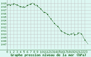 Courbe de la pression atmosphrique pour Saint-Auban (04)