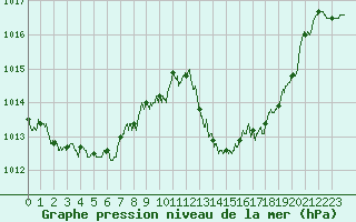 Courbe de la pression atmosphrique pour Leucate (11)