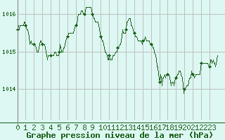 Courbe de la pression atmosphrique pour Salon-de-Provence (13)