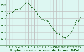 Courbe de la pression atmosphrique pour Annecy (74)