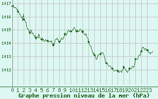 Courbe de la pression atmosphrique pour Istres (13)