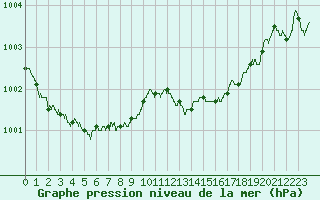 Courbe de la pression atmosphrique pour Calais / Marck (62)