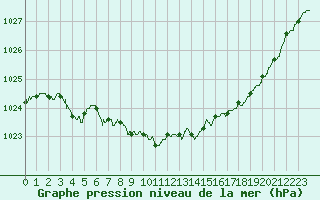 Courbe de la pression atmosphrique pour Colmar (68)