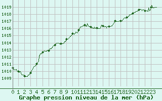 Courbe de la pression atmosphrique pour Biarritz (64)