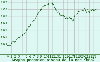 Courbe de la pression atmosphrique pour Colmar (68)