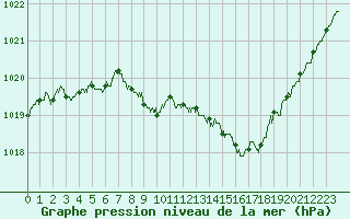 Courbe de la pression atmosphrique pour Grenoble/St-Etienne-St-Geoirs (38)